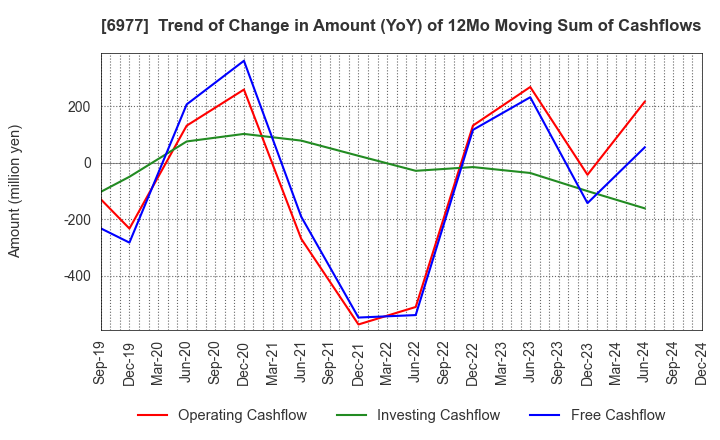 6977 JAPAN REGISTOR MFG.CO.,LTD.: Trend of Change in Amount (YoY) of 12Mo Moving Sum of Cashflows