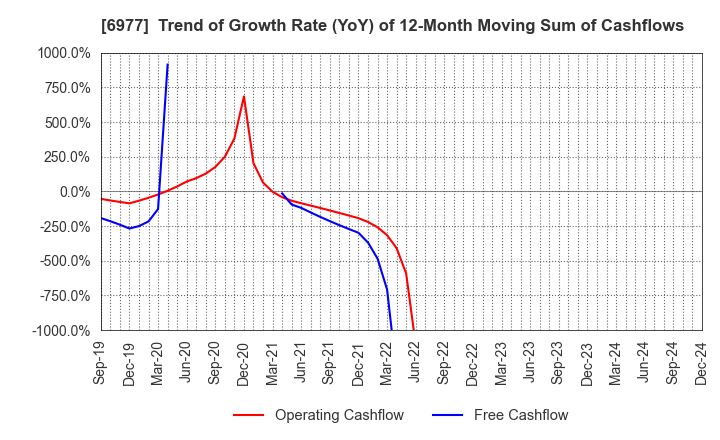 6977 JAPAN REGISTOR MFG.CO.,LTD.: Trend of Growth Rate (YoY) of 12-Month Moving Sum of Cashflows