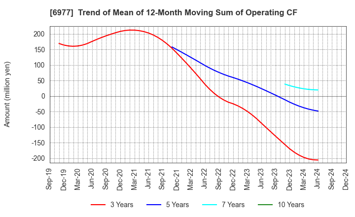 6977 JAPAN REGISTOR MFG.CO.,LTD.: Trend of Mean of 12-Month Moving Sum of Operating CF