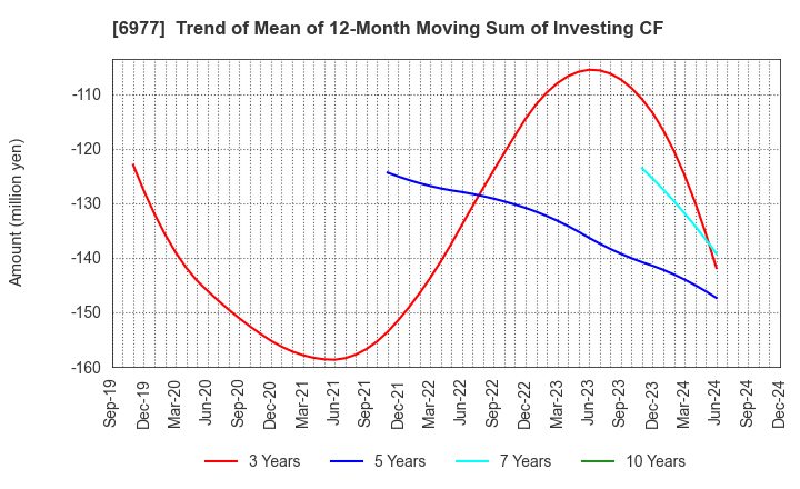 6977 JAPAN REGISTOR MFG.CO.,LTD.: Trend of Mean of 12-Month Moving Sum of Investing CF