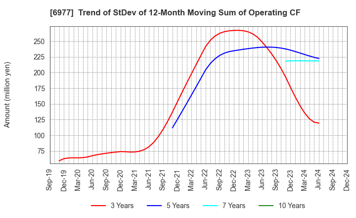 6977 JAPAN REGISTOR MFG.CO.,LTD.: Trend of StDev of 12-Month Moving Sum of Operating CF