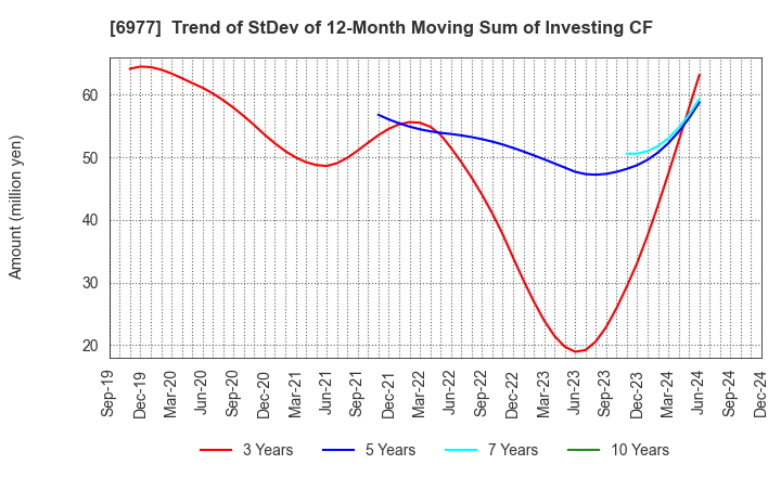 6977 JAPAN REGISTOR MFG.CO.,LTD.: Trend of StDev of 12-Month Moving Sum of Investing CF