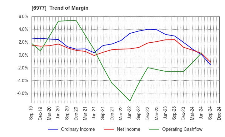 6977 JAPAN REGISTOR MFG.CO.,LTD.: Trend of Margin