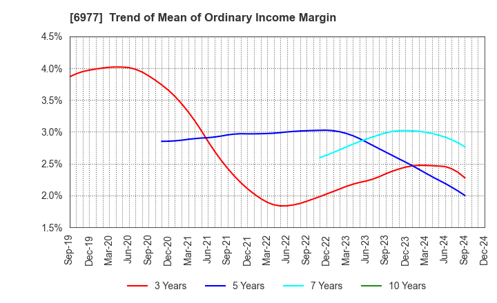 6977 JAPAN REGISTOR MFG.CO.,LTD.: Trend of Mean of Ordinary Income Margin