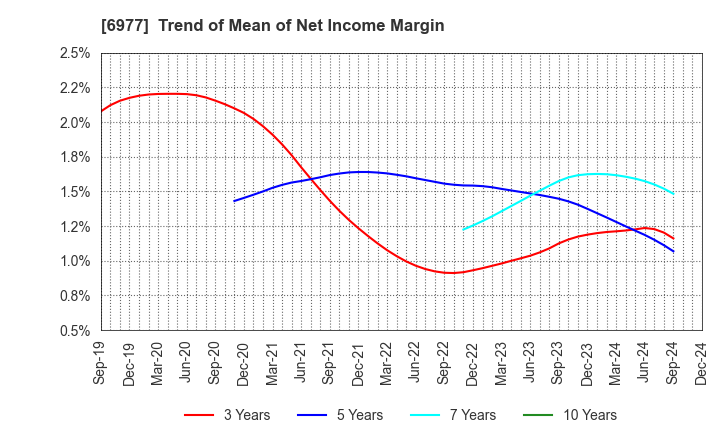 6977 JAPAN REGISTOR MFG.CO.,LTD.: Trend of Mean of Net Income Margin