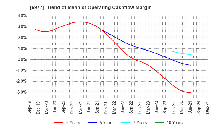 6977 JAPAN REGISTOR MFG.CO.,LTD.: Trend of Mean of Operating Cashflow Margin