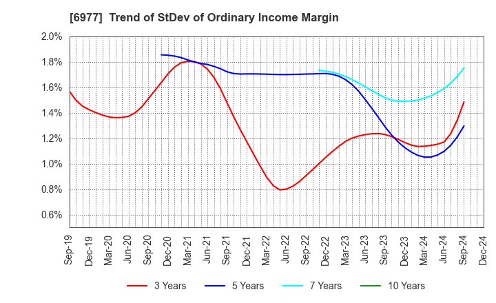 6977 JAPAN REGISTOR MFG.CO.,LTD.: Trend of StDev of Ordinary Income Margin