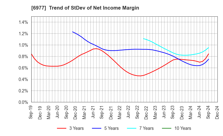 6977 JAPAN REGISTOR MFG.CO.,LTD.: Trend of StDev of Net Income Margin