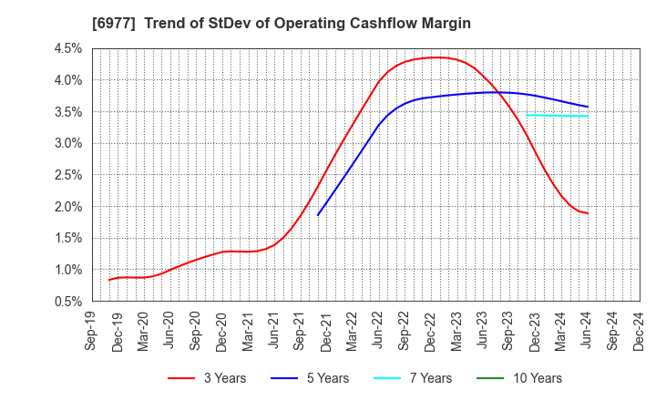 6977 JAPAN REGISTOR MFG.CO.,LTD.: Trend of StDev of Operating Cashflow Margin