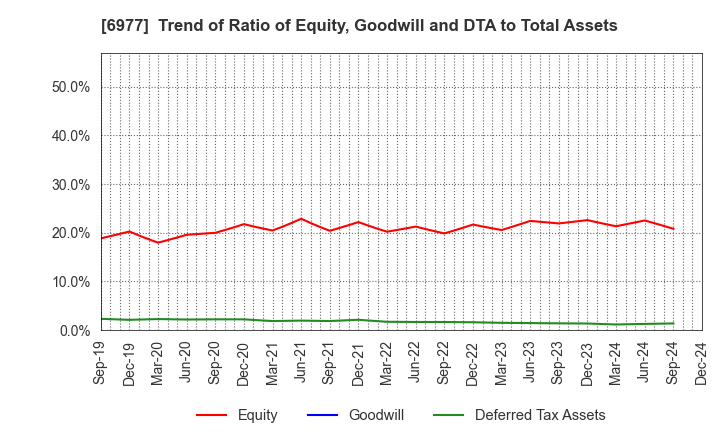 6977 JAPAN REGISTOR MFG.CO.,LTD.: Trend of Ratio of Equity, Goodwill and DTA to Total Assets