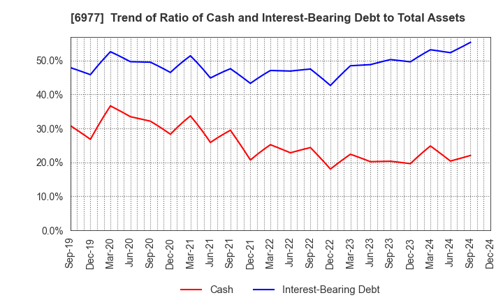 6977 JAPAN REGISTOR MFG.CO.,LTD.: Trend of Ratio of Cash and Interest-Bearing Debt to Total Assets