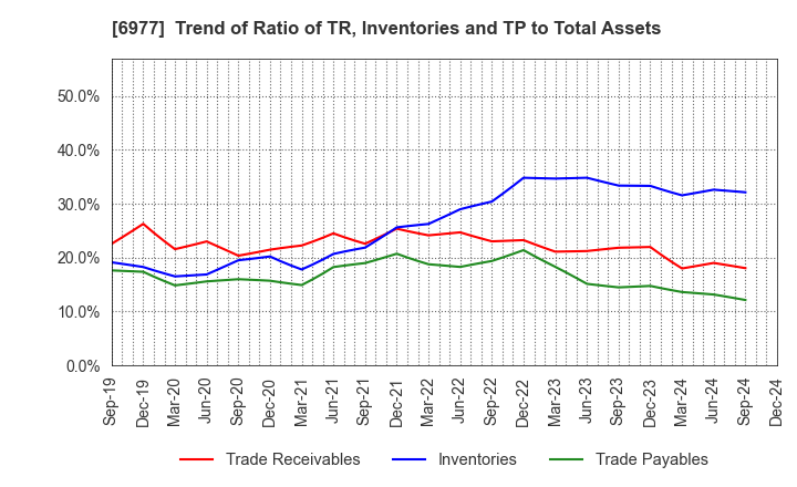 6977 JAPAN REGISTOR MFG.CO.,LTD.: Trend of Ratio of TR, Inventories and TP to Total Assets