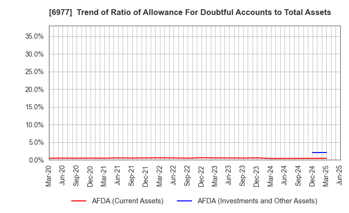 6977 JAPAN REGISTOR MFG.CO.,LTD.: Trend of Ratio of Allowance For Doubtful Accounts to Total Assets