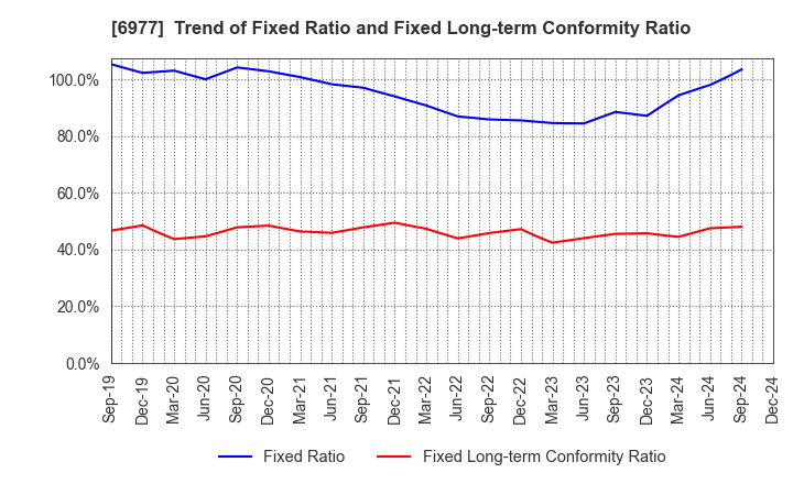 6977 JAPAN REGISTOR MFG.CO.,LTD.: Trend of Fixed Ratio and Fixed Long-term Conformity Ratio