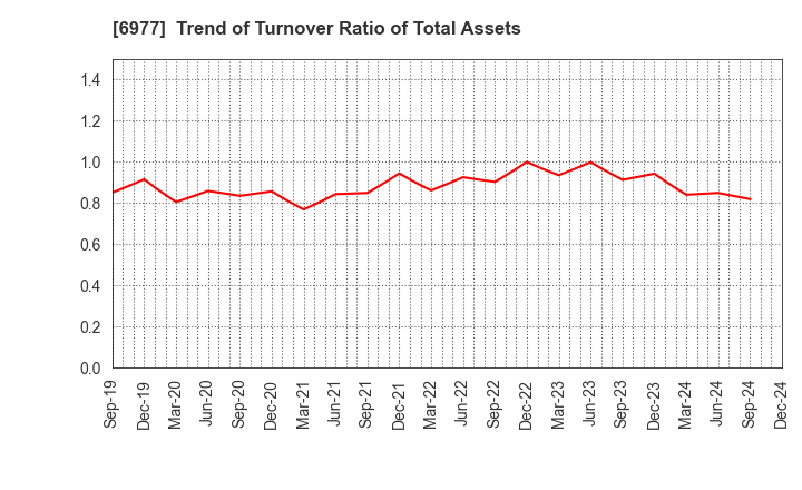 6977 JAPAN REGISTOR MFG.CO.,LTD.: Trend of Turnover Ratio of Total Assets