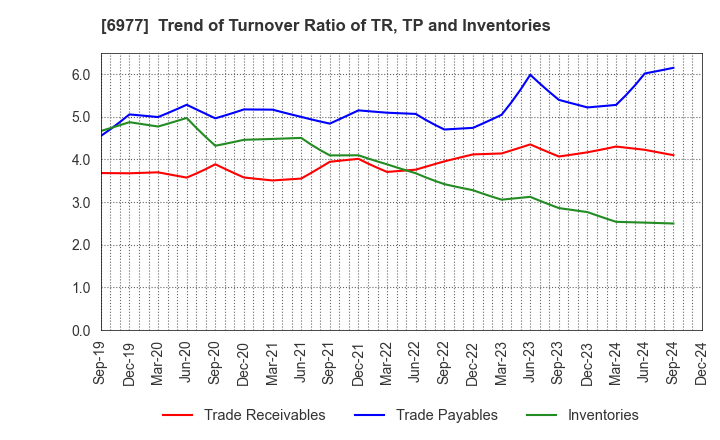 6977 JAPAN REGISTOR MFG.CO.,LTD.: Trend of Turnover Ratio of TR, TP and Inventories