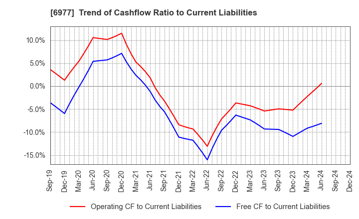 6977 JAPAN REGISTOR MFG.CO.,LTD.: Trend of Cashflow Ratio to Current Liabilities