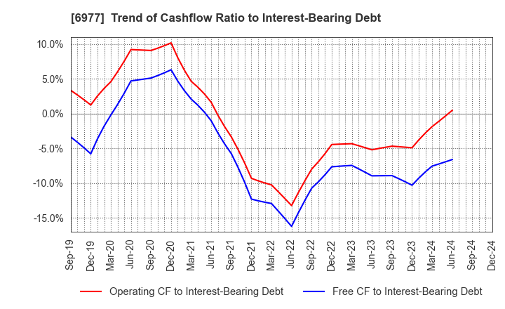 6977 JAPAN REGISTOR MFG.CO.,LTD.: Trend of Cashflow Ratio to Interest-Bearing Debt