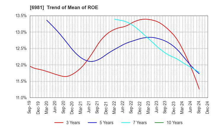 6981 Murata Manufacturing Co., Ltd.: Trend of Mean of ROE