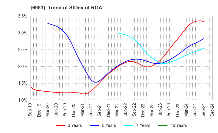 6981 Murata Manufacturing Co., Ltd.: Trend of StDev of ROA