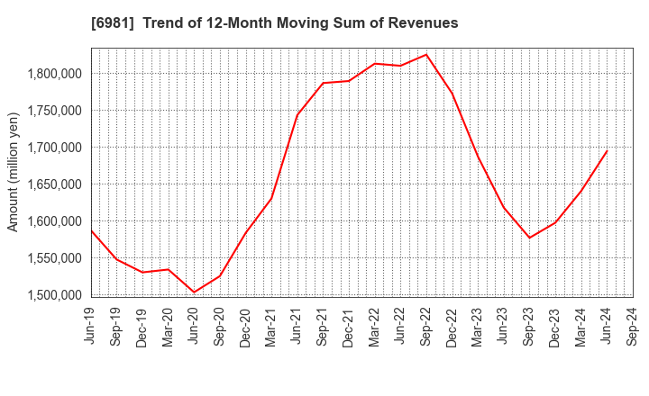 6981 Murata Manufacturing Co., Ltd.: Trend of 12-Month Moving Sum of Revenues