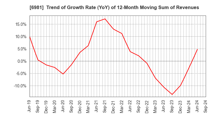 6981 Murata Manufacturing Co., Ltd.: Trend of Growth Rate (YoY) of 12-Month Moving Sum of Revenues