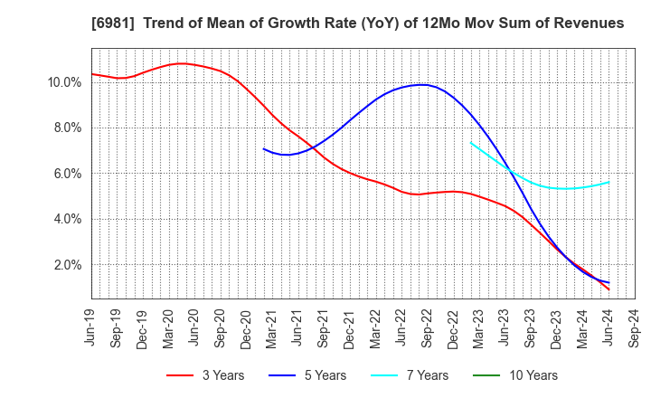 6981 Murata Manufacturing Co., Ltd.: Trend of Mean of Growth Rate (YoY) of 12Mo Mov Sum of Revenues