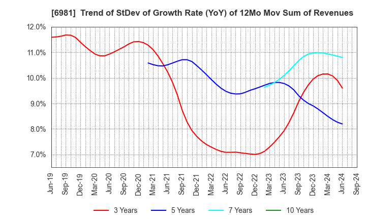 6981 Murata Manufacturing Co., Ltd.: Trend of StDev of Growth Rate (YoY) of 12Mo Mov Sum of Revenues