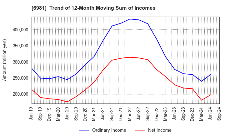 6981 Murata Manufacturing Co., Ltd.: Trend of 12-Month Moving Sum of Incomes