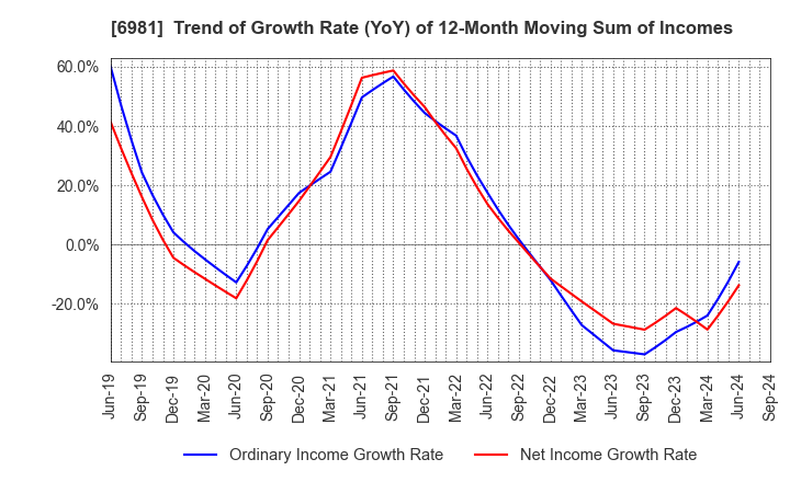 6981 Murata Manufacturing Co., Ltd.: Trend of Growth Rate (YoY) of 12-Month Moving Sum of Incomes