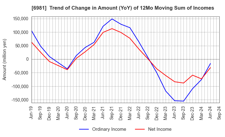 6981 Murata Manufacturing Co., Ltd.: Trend of Change in Amount (YoY) of 12Mo Moving Sum of Incomes