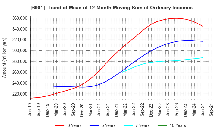 6981 Murata Manufacturing Co., Ltd.: Trend of Mean of 12-Month Moving Sum of Ordinary Incomes