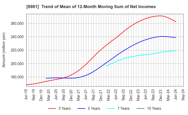 6981 Murata Manufacturing Co., Ltd.: Trend of Mean of 12-Month Moving Sum of Net Incomes