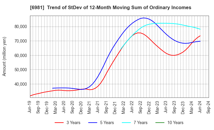 6981 Murata Manufacturing Co., Ltd.: Trend of StDev of 12-Month Moving Sum of Ordinary Incomes