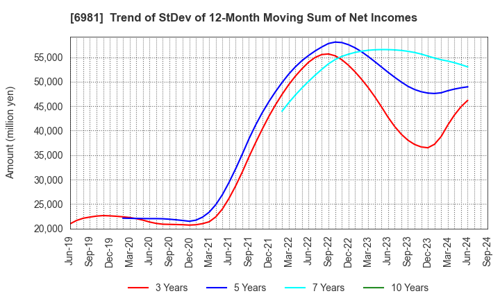 6981 Murata Manufacturing Co., Ltd.: Trend of StDev of 12-Month Moving Sum of Net Incomes