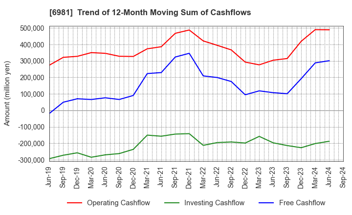 6981 Murata Manufacturing Co., Ltd.: Trend of 12-Month Moving Sum of Cashflows