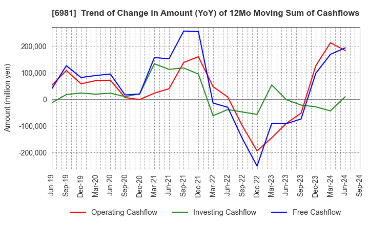 6981 Murata Manufacturing Co., Ltd.: Trend of Change in Amount (YoY) of 12Mo Moving Sum of Cashflows