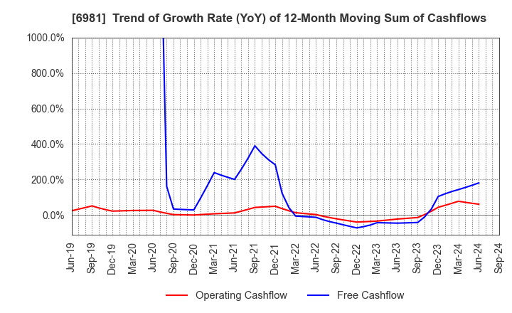 6981 Murata Manufacturing Co., Ltd.: Trend of Growth Rate (YoY) of 12-Month Moving Sum of Cashflows