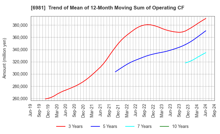 6981 Murata Manufacturing Co., Ltd.: Trend of Mean of 12-Month Moving Sum of Operating CF