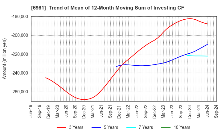 6981 Murata Manufacturing Co., Ltd.: Trend of Mean of 12-Month Moving Sum of Investing CF