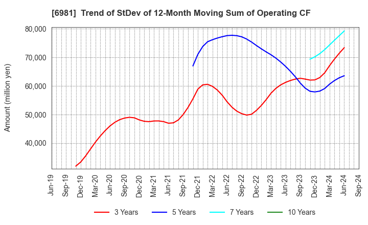 6981 Murata Manufacturing Co., Ltd.: Trend of StDev of 12-Month Moving Sum of Operating CF