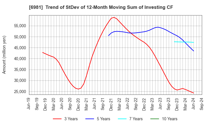 6981 Murata Manufacturing Co., Ltd.: Trend of StDev of 12-Month Moving Sum of Investing CF