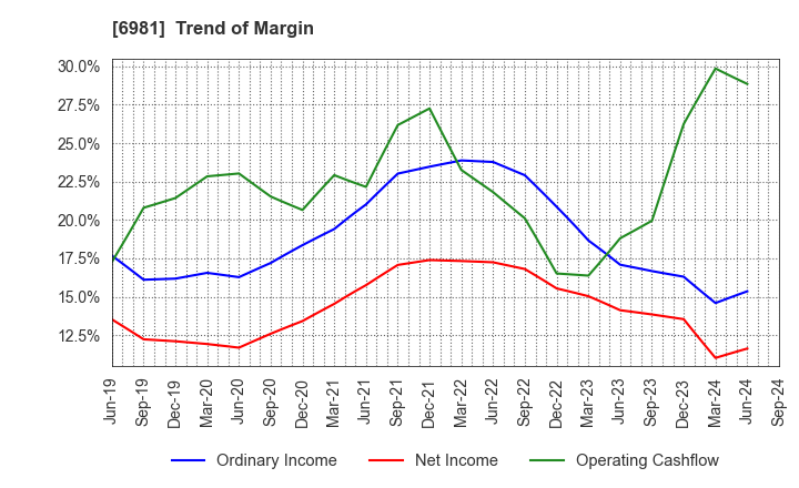 6981 Murata Manufacturing Co., Ltd.: Trend of Margin