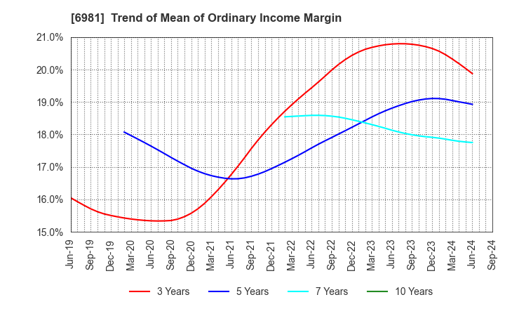 6981 Murata Manufacturing Co., Ltd.: Trend of Mean of Ordinary Income Margin