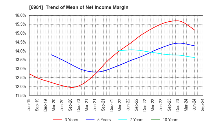 6981 Murata Manufacturing Co., Ltd.: Trend of Mean of Net Income Margin