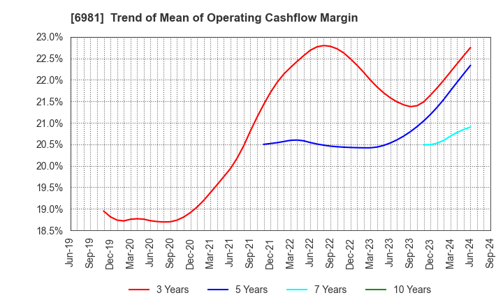 6981 Murata Manufacturing Co., Ltd.: Trend of Mean of Operating Cashflow Margin