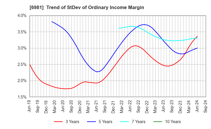 6981 Murata Manufacturing Co., Ltd.: Trend of StDev of Ordinary Income Margin