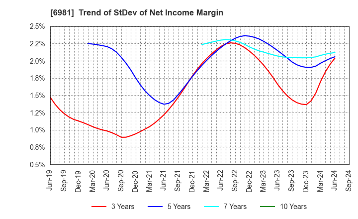 6981 Murata Manufacturing Co., Ltd.: Trend of StDev of Net Income Margin