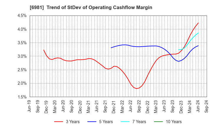 6981 Murata Manufacturing Co., Ltd.: Trend of StDev of Operating Cashflow Margin