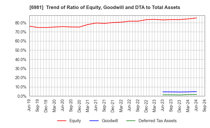 6981 Murata Manufacturing Co., Ltd.: Trend of Ratio of Equity, Goodwill and DTA to Total Assets